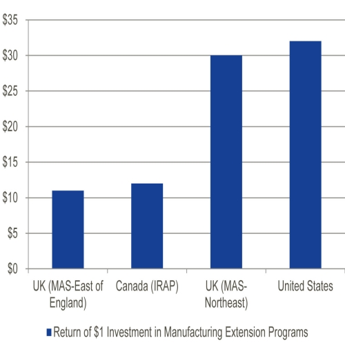 Figure ES-2: Return on $1 Investment in Manufacturing Extension Programs