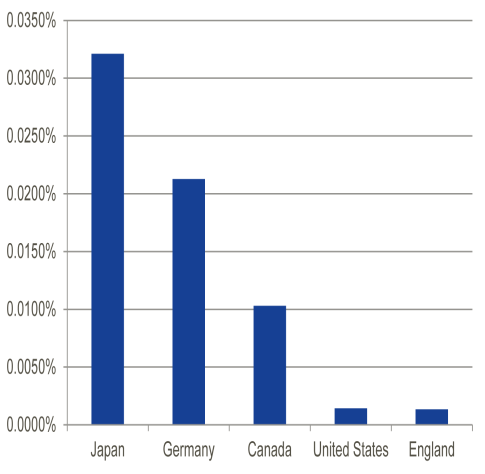 Figure ES-1: Country Investment in Manufacturing Extension Services/Programs as a Percentage of GDP