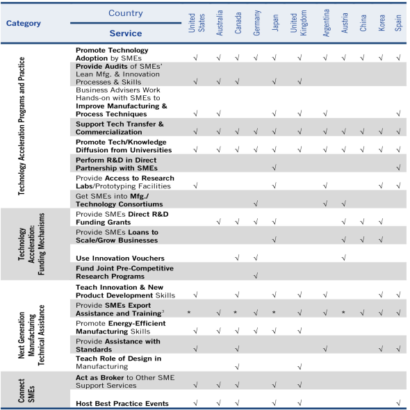 Table ES-2: Range of Services Provided by Manufacturing Support Programs