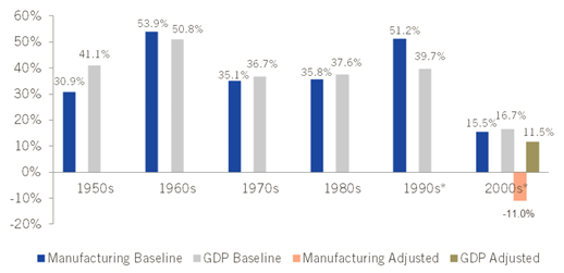 Percentage Change in Real Value Added of Manufacturing by Decade