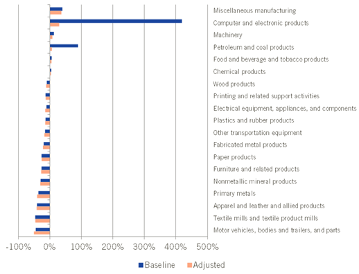 Percent Change in Manufacturing Real Value Added by Industry, 2000-2010
